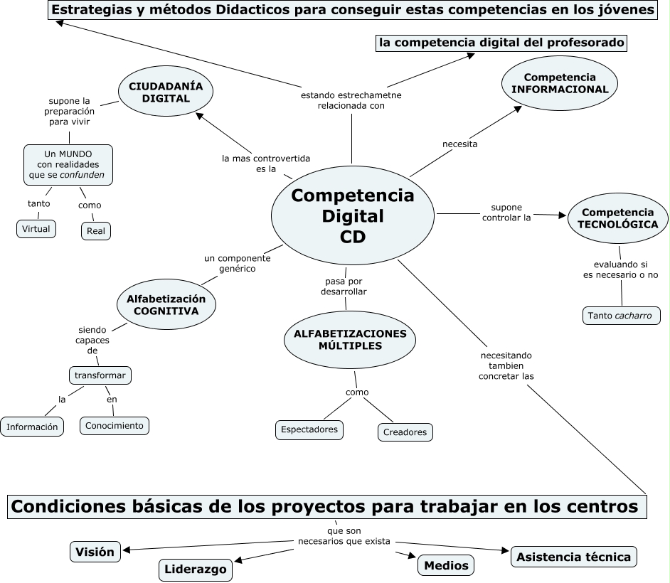 Competencia Digital by @Jordi_A